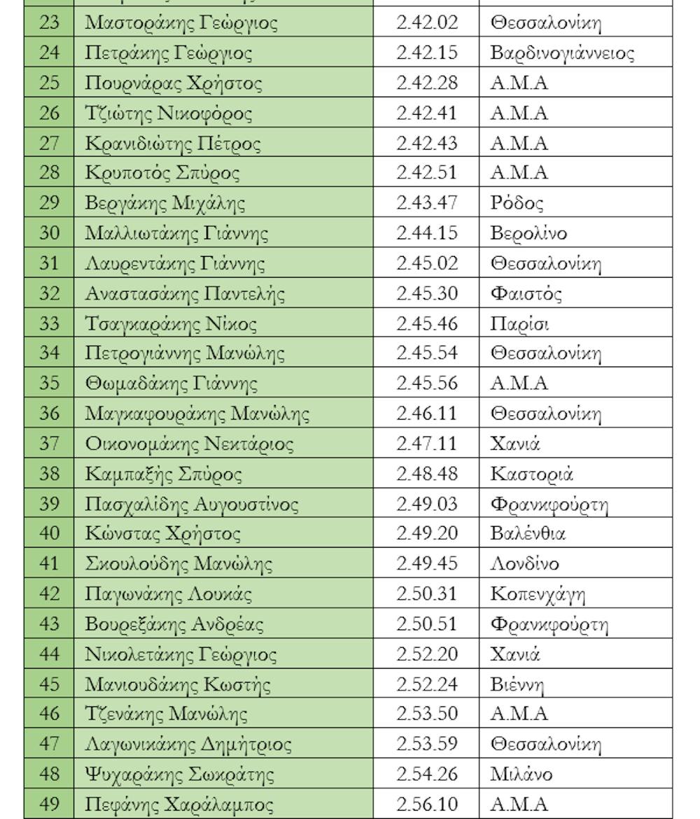 7ος Ημιμαραθώνιος Κρήτης: 77 (+8) περάσματα δρομέων όλων των επιπέδων από το Στέφανο Αντωνάκη runbeat.gr